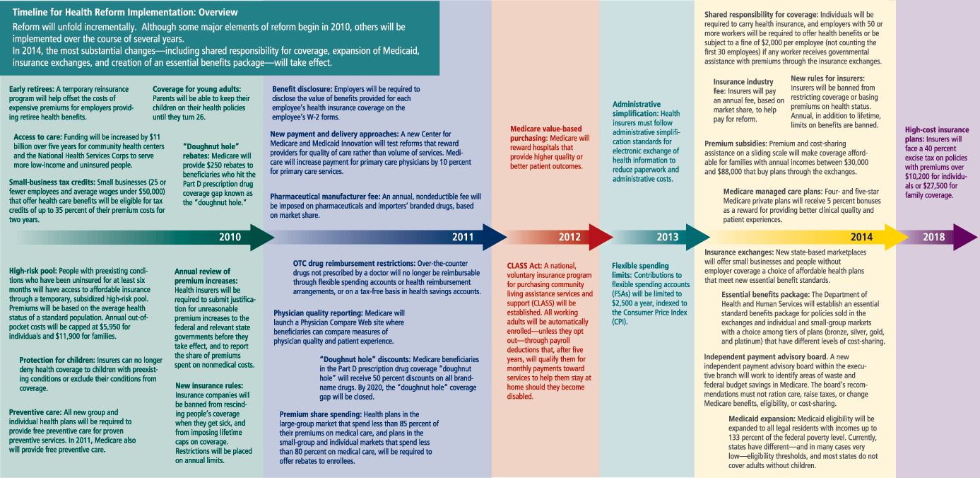Health+care+reform+timeline